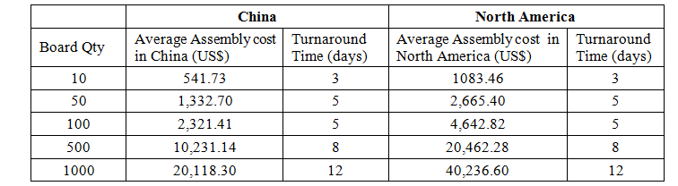 pcb assembly prices pcb assembly cost